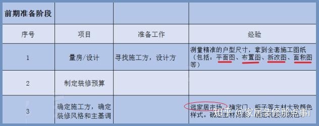 新房裝修7大流程+45個(gè)步驟，值得一看