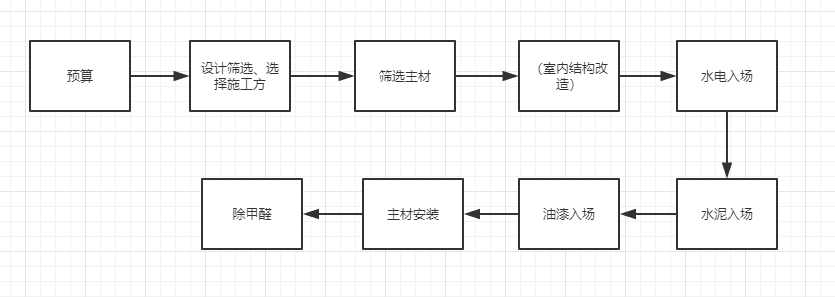 新房裝修，流程是什么?有什么需要注意的？？？