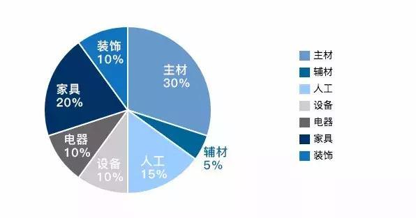 新手必看！簡單5步教你做好裝修預算！