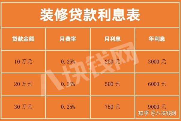 銀行裝修貸款利息多少？怎么計算？_八塊錢網(wǎng)