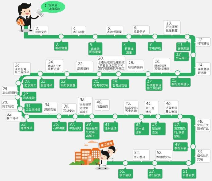 毛坯房到手！收好這套55項(xiàng)節(jié)點(diǎn)+33天工期！裝修界大佬都未必能做到