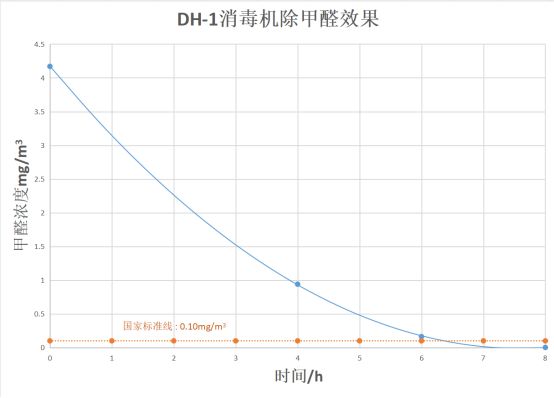 新房除甲醛空氣凈化器如何選擇？