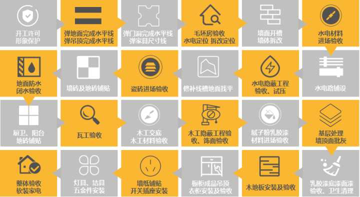 最后，關(guān)于裝修流程和材料怎么買？